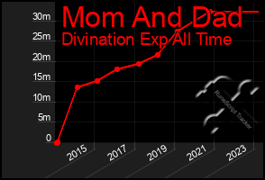 Total Graph of Mom And Dad