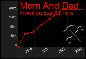 Total Graph of Mom And Dad