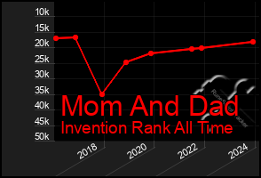 Total Graph of Mom And Dad