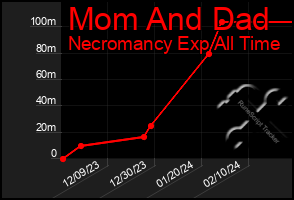 Total Graph of Mom And Dad