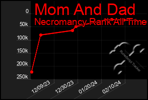 Total Graph of Mom And Dad