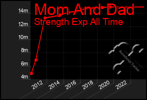 Total Graph of Mom And Dad