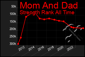 Total Graph of Mom And Dad