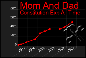 Total Graph of Mom And Dad