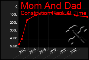 Total Graph of Mom And Dad