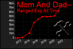 Total Graph of Mom And Dad