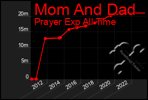 Total Graph of Mom And Dad