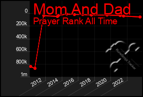 Total Graph of Mom And Dad