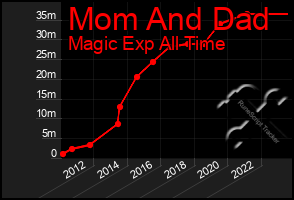 Total Graph of Mom And Dad