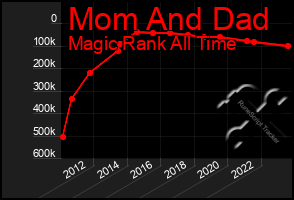 Total Graph of Mom And Dad