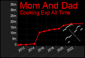 Total Graph of Mom And Dad