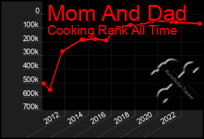 Total Graph of Mom And Dad