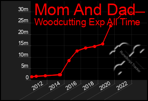 Total Graph of Mom And Dad