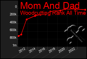 Total Graph of Mom And Dad