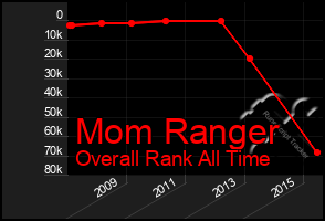 Total Graph of Mom Ranger