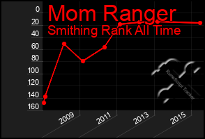 Total Graph of Mom Ranger