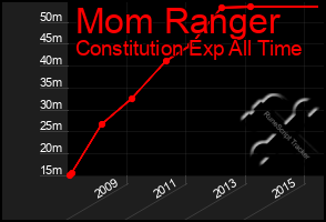 Total Graph of Mom Ranger
