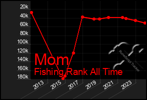 Total Graph of Mom
