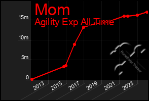 Total Graph of Mom