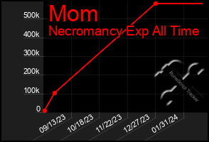 Total Graph of Mom