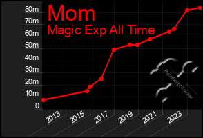 Total Graph of Mom