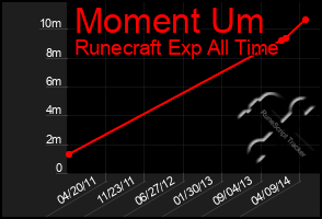 Total Graph of Moment Um
