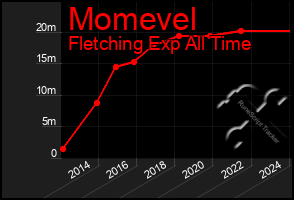 Total Graph of Momevel