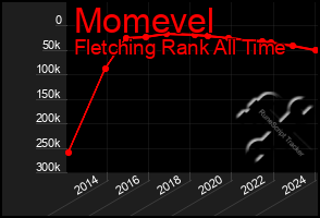 Total Graph of Momevel