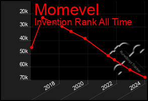 Total Graph of Momevel