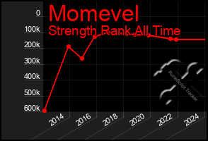 Total Graph of Momevel