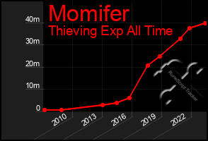 Total Graph of Momifer