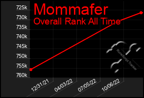 Total Graph of Mommafer