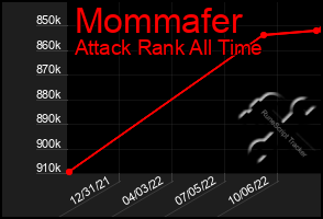 Total Graph of Mommafer