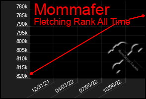 Total Graph of Mommafer