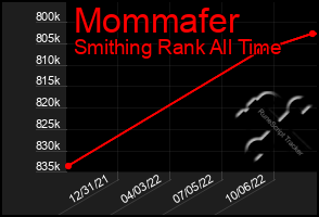 Total Graph of Mommafer