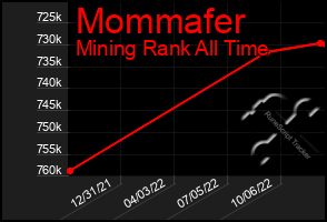 Total Graph of Mommafer