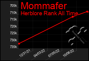 Total Graph of Mommafer