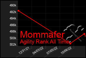 Total Graph of Mommafer