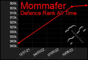 Total Graph of Mommafer