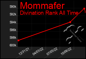 Total Graph of Mommafer