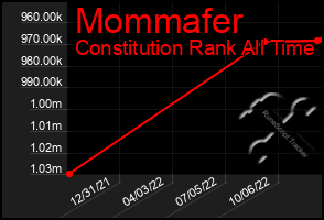 Total Graph of Mommafer