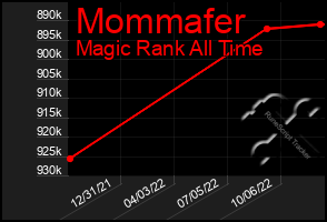 Total Graph of Mommafer