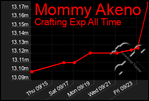 Total Graph of Mommy Akeno