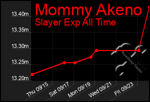 Total Graph of Mommy Akeno