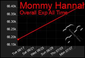 Total Graph of Mommy Hannah