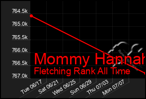 Total Graph of Mommy Hannah