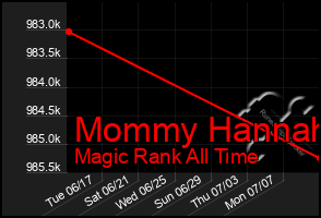 Total Graph of Mommy Hannah