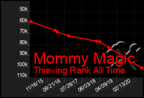 Total Graph of Mommy Magic
