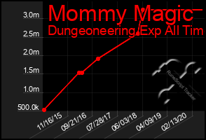Total Graph of Mommy Magic