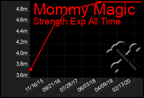 Total Graph of Mommy Magic